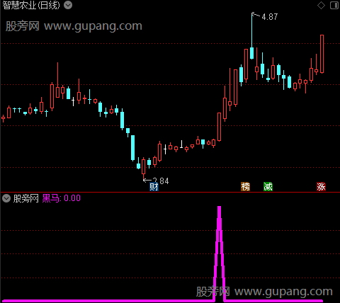 短线反弹之黑马选股指标公式