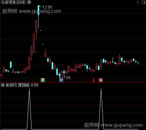 老杨追涨主图之穿四线选股指标公式