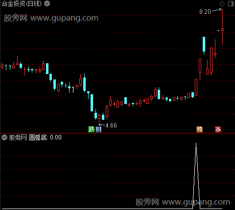 老杨追涨主图之圆弧底选股指标公式