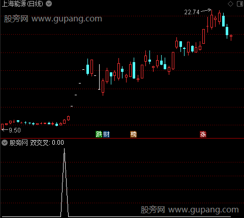 老杨追涨主图之双交叉选股指标公式