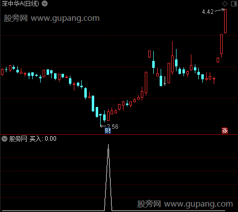 机构买卖之买入选股指标公式