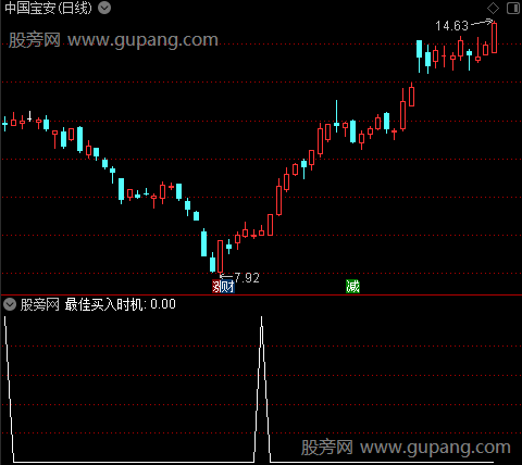 谢氏解盘主图之最佳买入时机选股指标公式