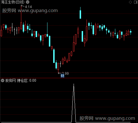 谢氏解盘主图之持仓区选股指标公式