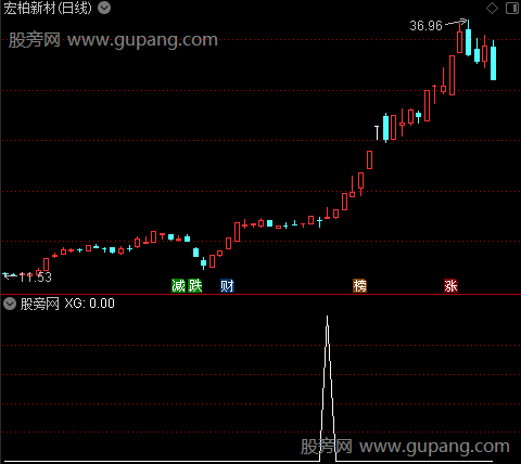 通达信暴涨买点选股指标公式