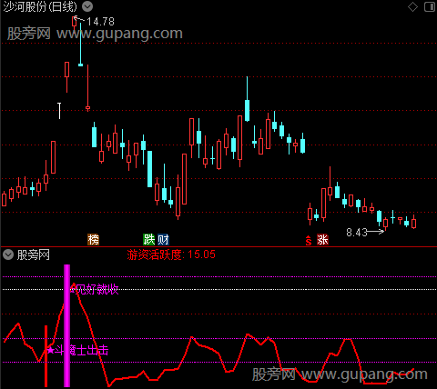 通达信游资活跃度指标公式