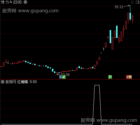 多空资金速升之红蝴蝶选股指标公式