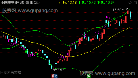 通达信九转布林主图指标公式