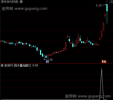 通达信因子叠加缺口选股指标公式