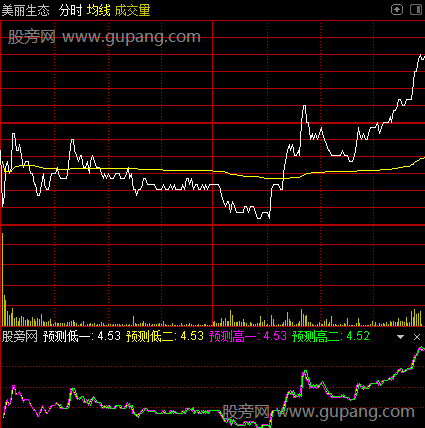 通达信分时预测指标公式