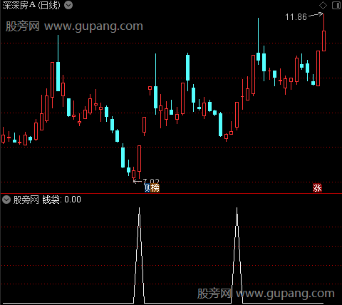 波段轧空持股之钱袋选股指标公式