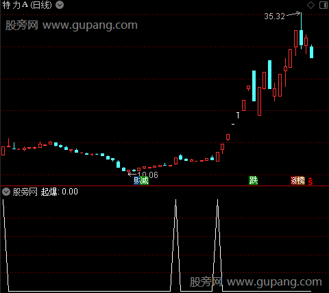 大阳主图之起爆选股指标公式