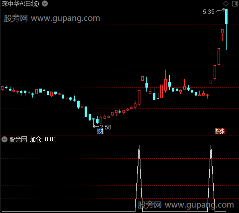 大阳主图之加仓选股指标公式