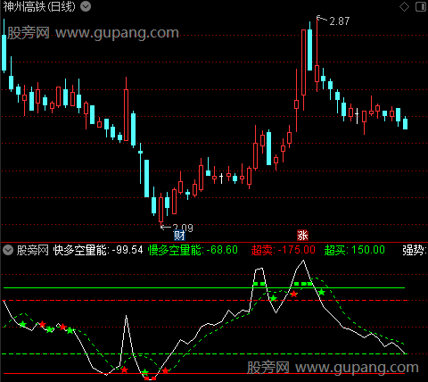 通达信多空量能线指标公式