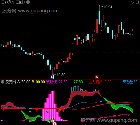 通达信抓牛波段辅助指标公式