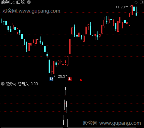 抓牛波段辅助之红箭头选股指标公式