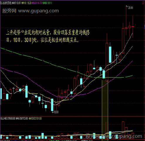 十种量价选股法