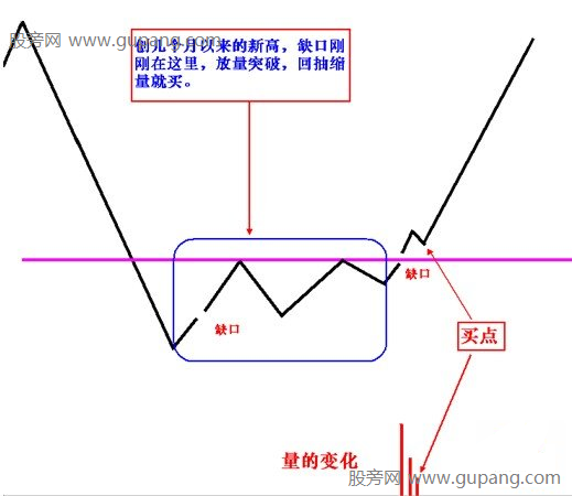 突破缺口的操盘方法