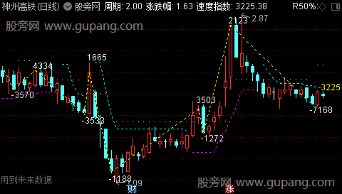 通达信维斯波浪主图指标公式