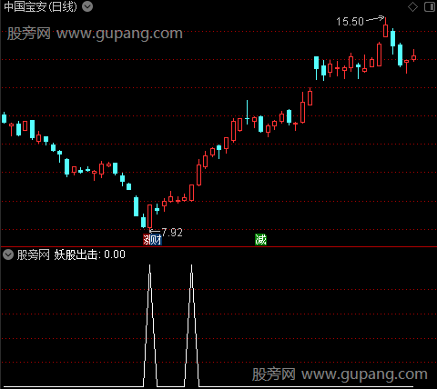 通达信妖股出击选股指标公式