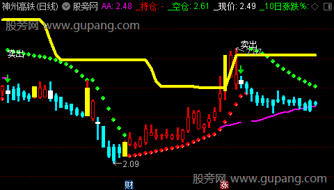 通达信超短吃肉主图指标公式