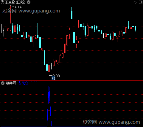 趋势看盘牛股之老鼠仓选股指标公式