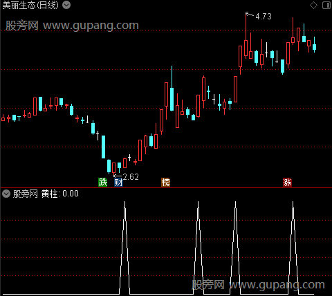 超短吃肉主图之黄柱选股指标公式