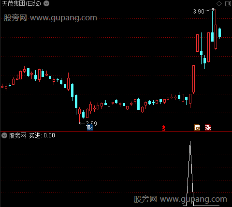 超短吃肉主图之买进选股指标公式