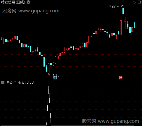 赢钱之长买选股指标公式