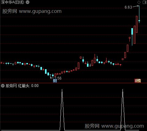 短线进出王之红箭头选股指标公式