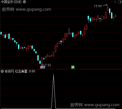 上压下托之红五角星选股指标公式