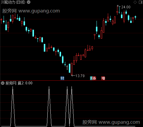 上压下托之底2选股指标公式