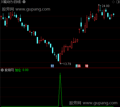 KDJ相对能量之加仓选股指标公式