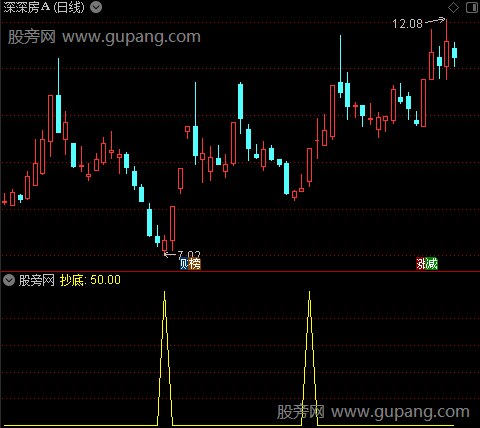 KDJ相对能量之抄底选股指标公式