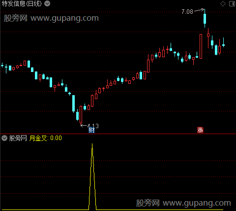 KDJ相对能量之月金叉选股指标公式