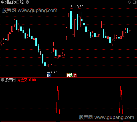 KDJ相对能量之周金叉选股指标公式