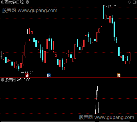 通达信突破杀选股指标公式