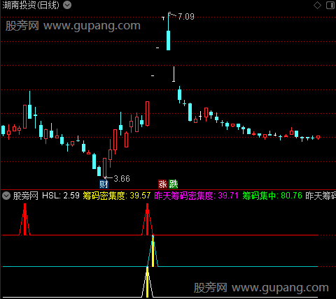 通达信上升追涨指标公式