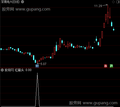 心理战术之红箭头选股指标公式