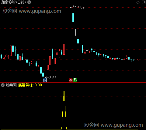 上升追涨之底层黄柱选股指标公式