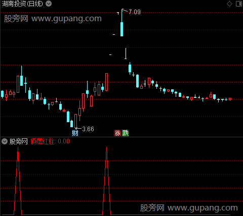 上升追涨之顶层红柱选股指标公式