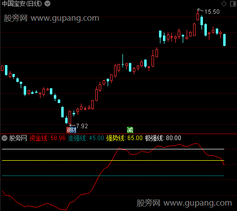 通达信擒牛资金线指标公式