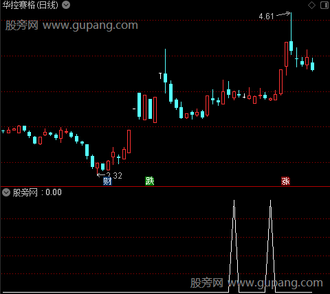 通达信阴线掘金选股指标公式