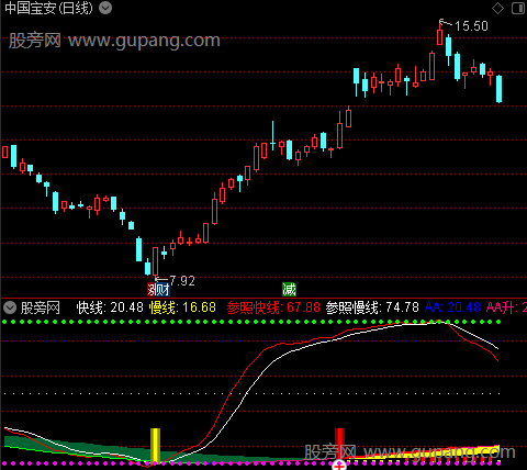  通达信稳赢波段利器指标公式 源码