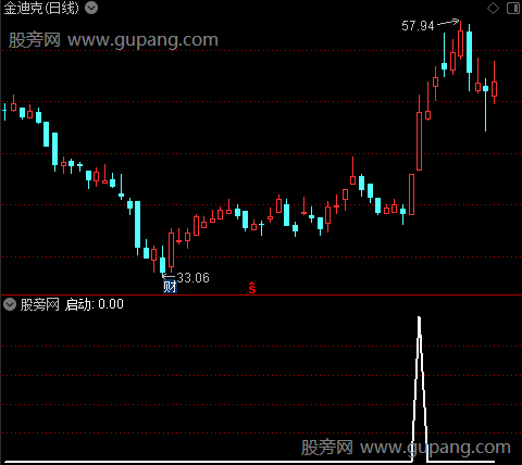 日线逢低接金之启动选股指标公式