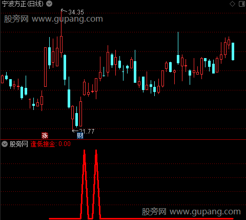 日线逢低接金之逢低接金选股指标公式