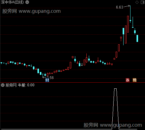 狙击强势股之牛股选股指标公式