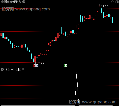 稳赢波段利器之红柱选股指标公式