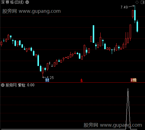 稳赢波段利器之紫柱选股指标公式