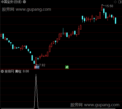 稳赢波段利器之黄柱选股指标公式
