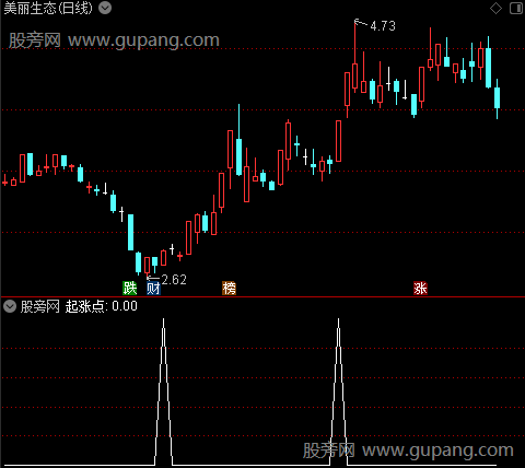 通达信捕捉起涨点选股指标公式